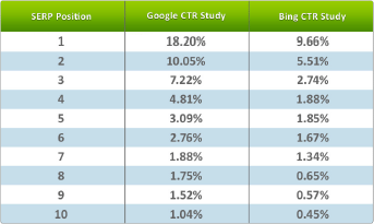 ctr-study-google-vs-bing