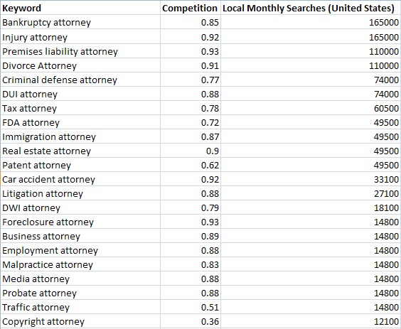 most-competitive-legal-keywords-on-the-internet