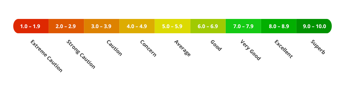 Does an Avvo Rating provide an accurate rating of attorneys?