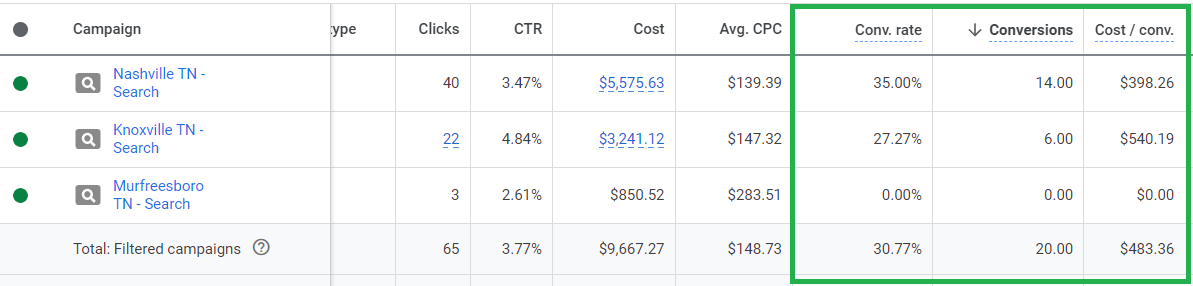 Good conversion rate for law firm Google Ads campaign