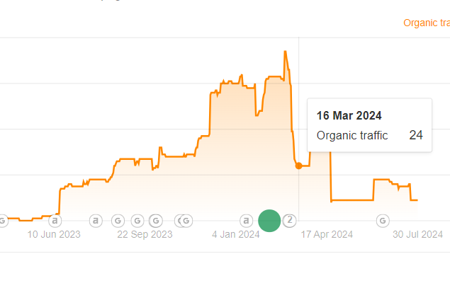 Clio websites do not rank on Google
